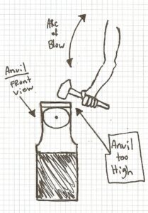 Illustration of an anvil too high for the user